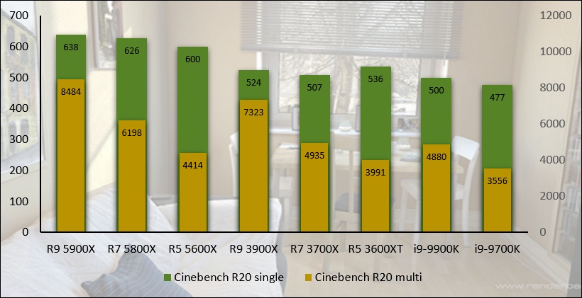 AMD Ryzen 5 5600X © Nerces