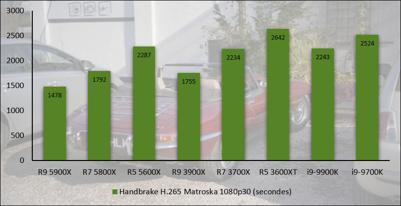 AMD Ryzen 5 5600X © Nerces
