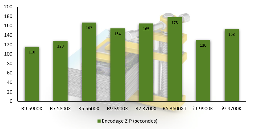 AMD Ryzen 5 5600X © Nerces