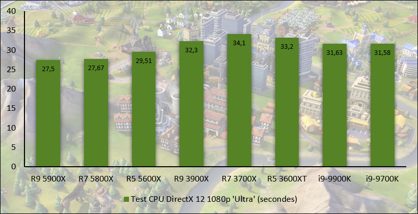 AMD Ryzen 5 5600X © Nerces