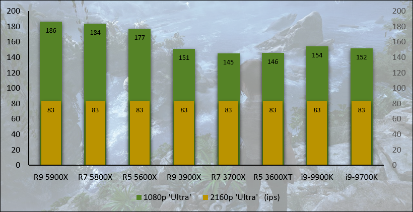 AMD Ryzen 5 5600X © Nerces