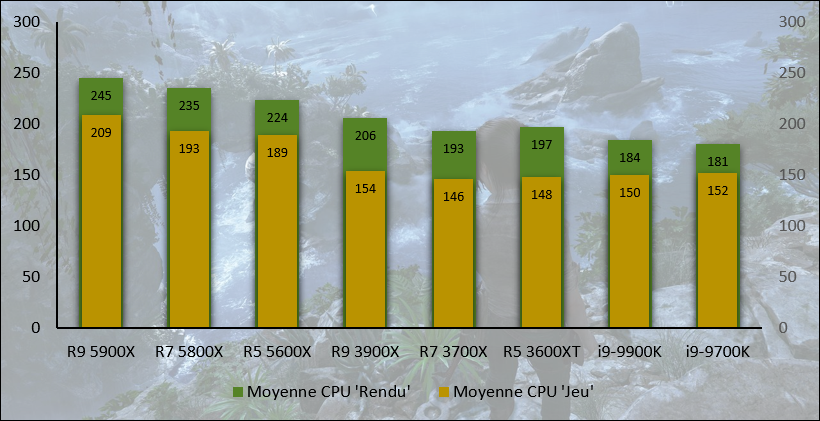 Test AMD Ryzen 5 5600X : un processeur parfait pour les joueurs - Les  Numériques