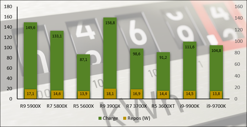 Test : AMD Ryzen 5 3600X, le bon rapport qualité/prix