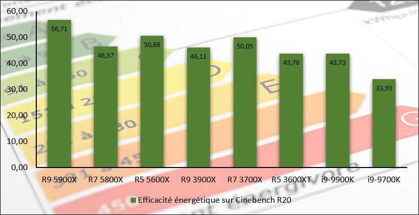 Efficacité énerétique observée durant les tests Cinebench R20