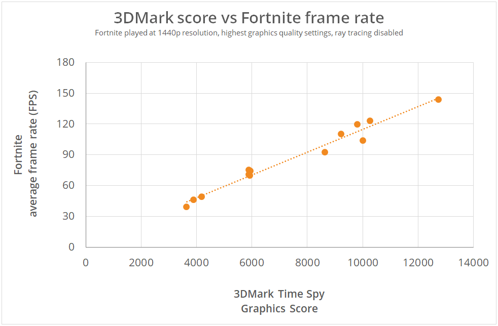 3DMark © UL