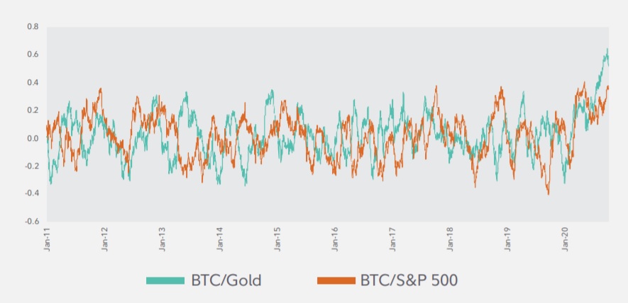 Corrélations sur 60 jours du Bitcoin avec l’or et le S&amp;P500 (0.7 avec l’or)