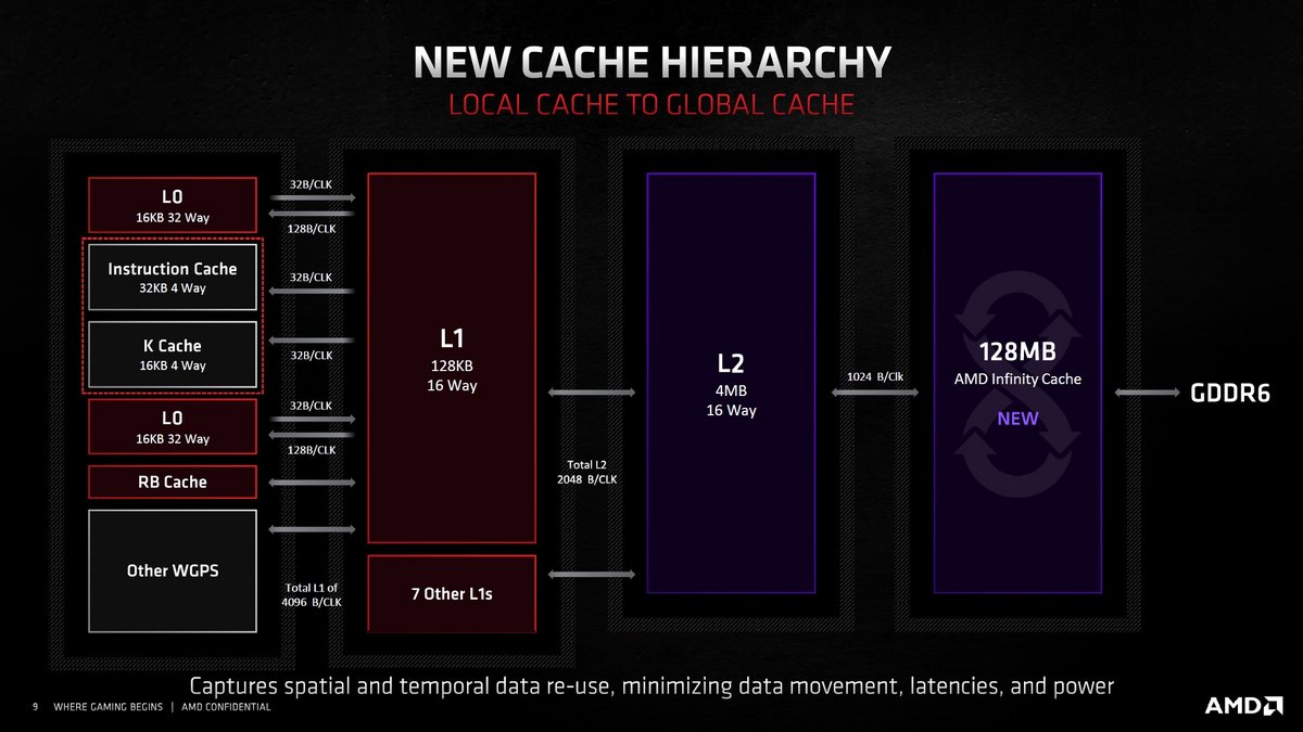 La nouvelle hiérarchie des caches - Crédits : AMD