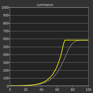 Sony XH 90 HDR luminance pré-calibration