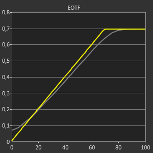 Sony XH 90 HDR EOTF pré-calibration