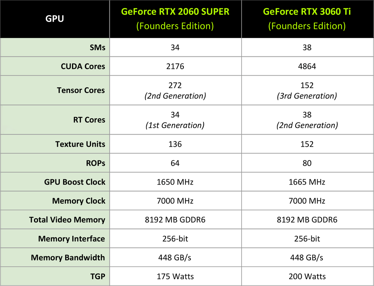 NVIDIA compare les spécificiés de la RTX 3060 Ti à celles de la RTX 2060 Super © NVIDIA