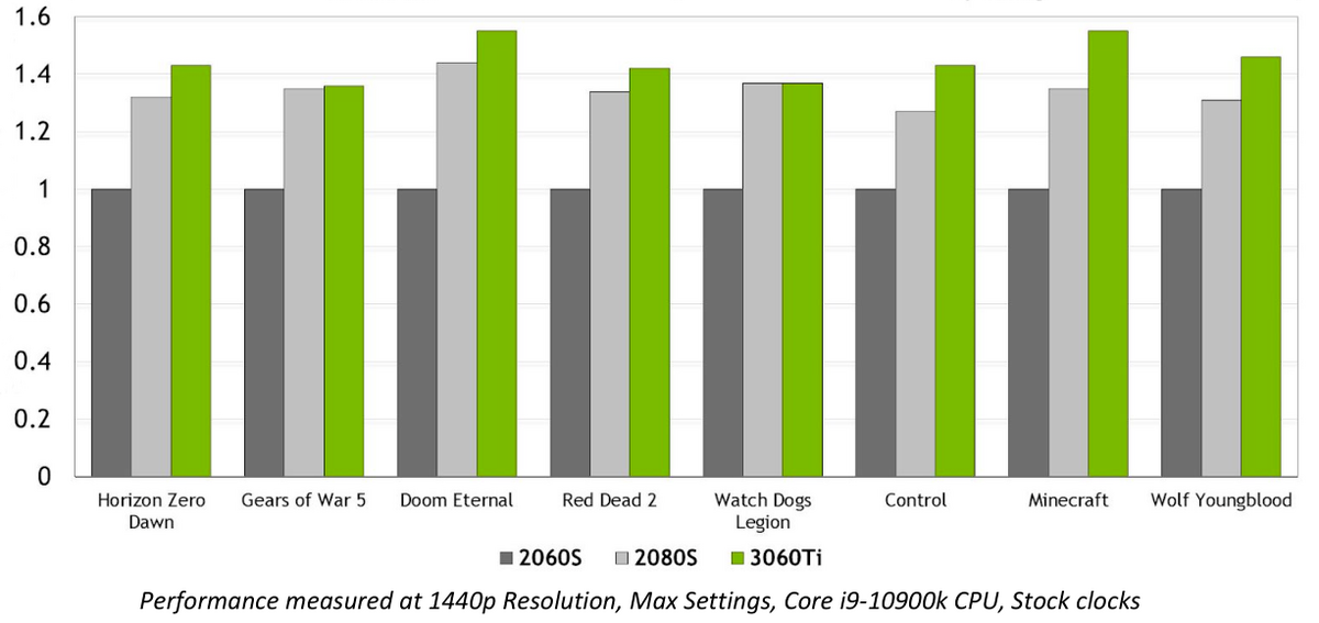 Asus TUF Gaming RTX 3060 Ti © NVIDIA
