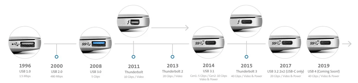 USB timeline © Kensington