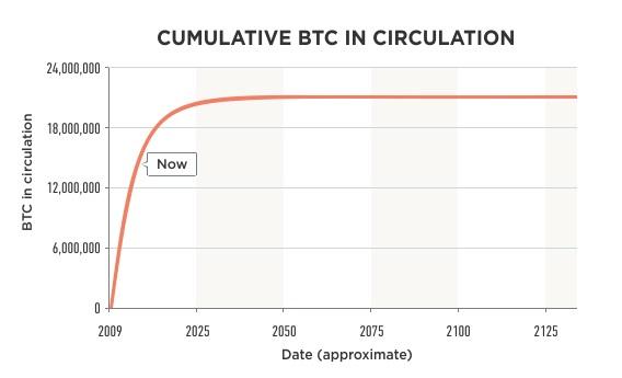Graphique représentant le nombre de Bitcoins en circulation en fonction du temps
