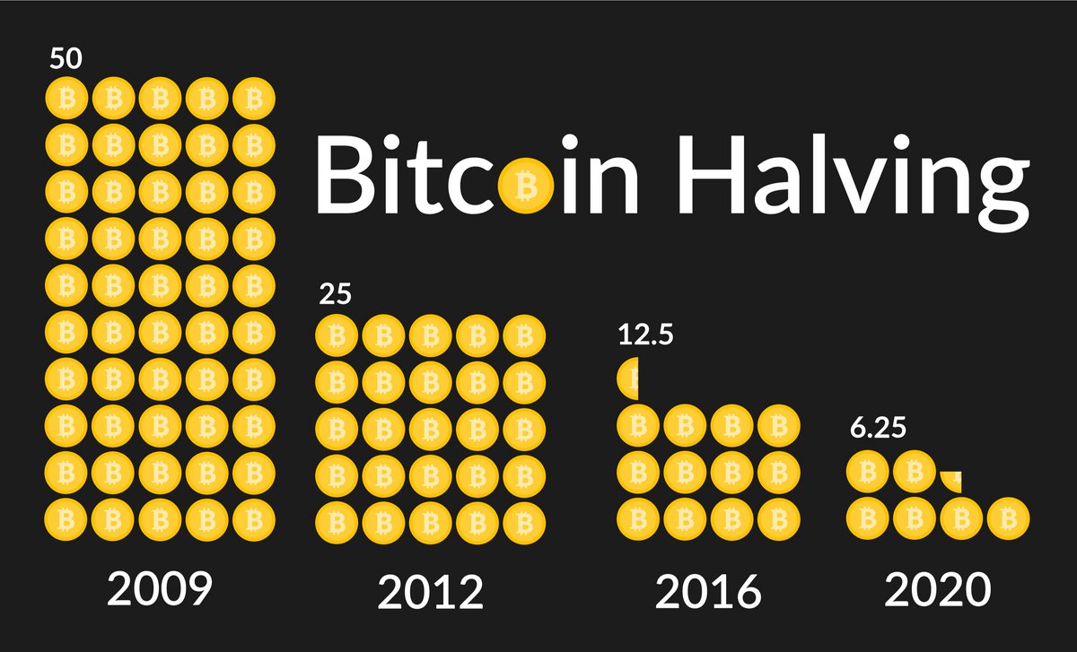 Bitcoin halving