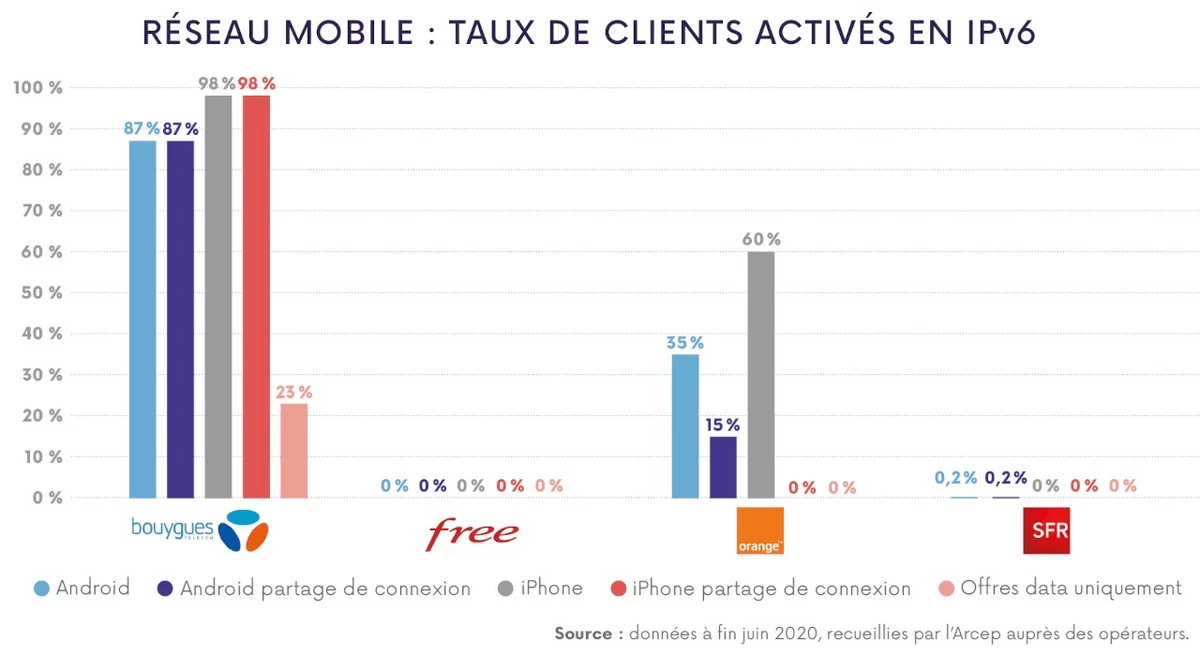 IPv6 mobile ARCEP © ARCEP