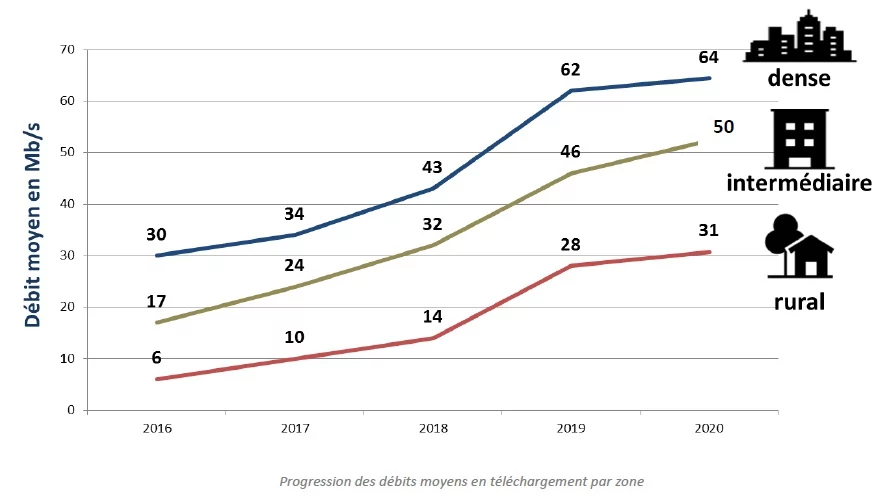 Débits descendants France 2020 © ARCEP