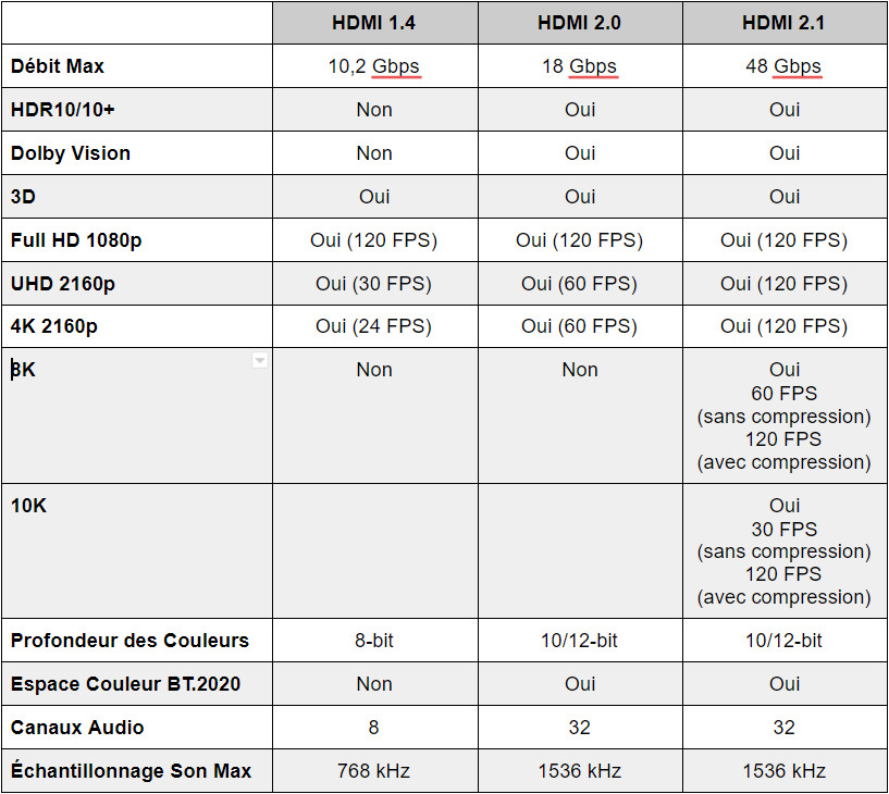 Tableau comparatif normes HDMI