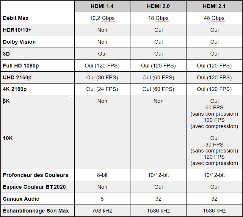 HDMI 2.1, 2.0, 1.4 : tout comprendre aux normes et câbles HDMI