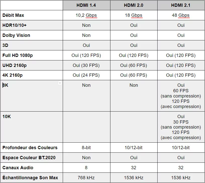 FAUX: HDMI 2.1 POUR JOUER À 120 FPS 