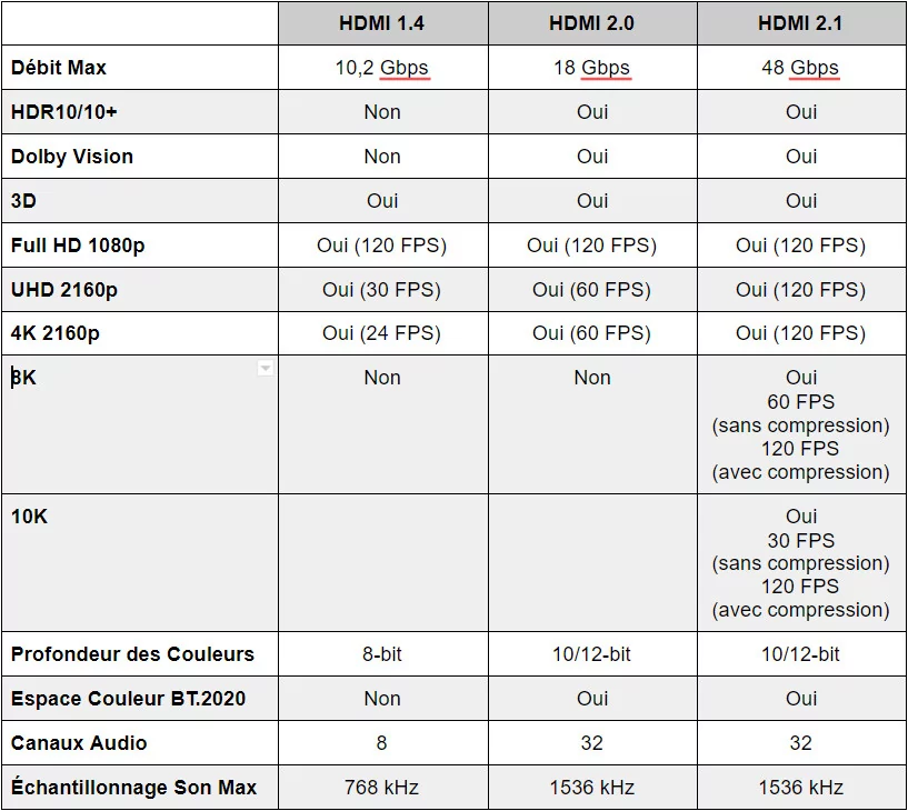 Quelle est la différence entre un câble HDMI 4k et 8k ?