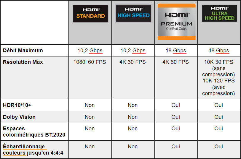 Comparatif câbles HDMI