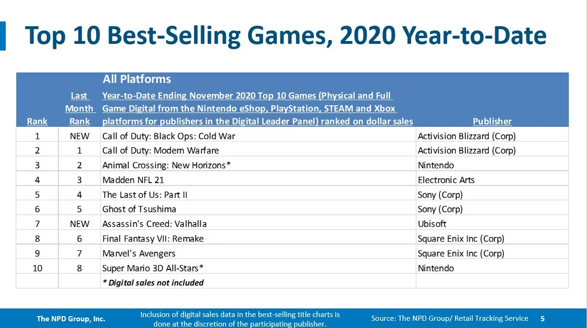 Call of Duty : Black Ops Cold War ventes © © The NPD Group