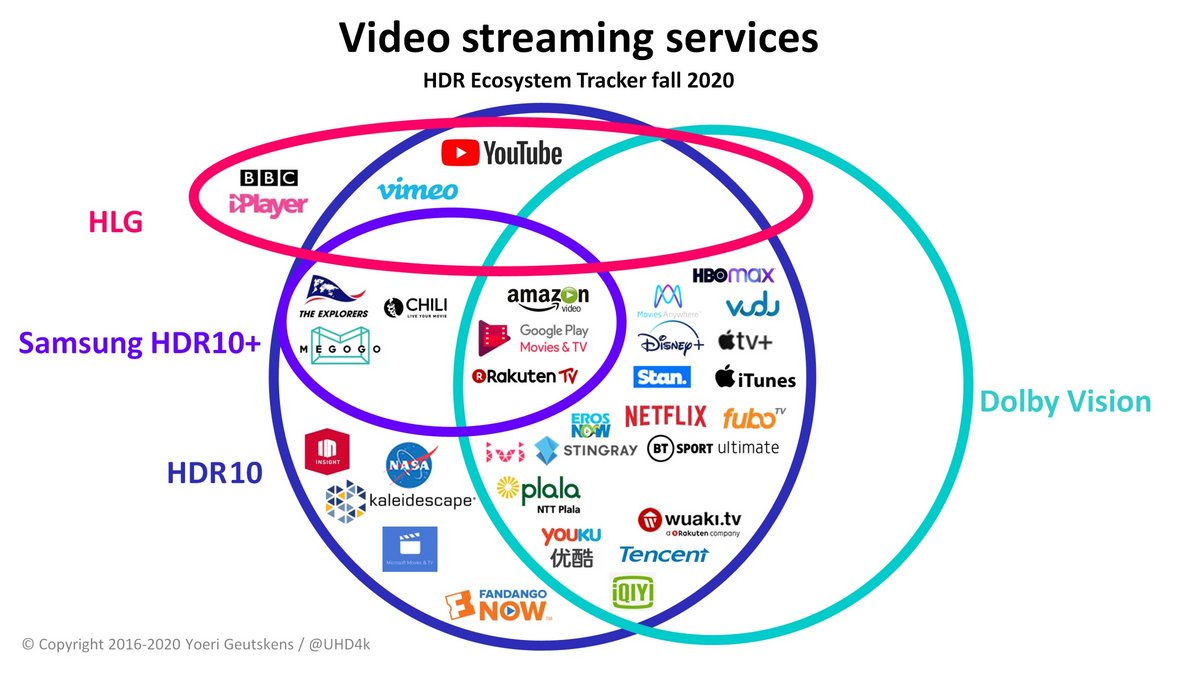 HDR ecosystem - Video streaming services