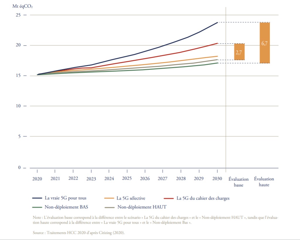 L’empreinte carbone du numérique selon plusieurs variantes de déploiement et non-déploiement de la 5G
