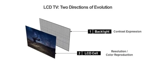 Mini LED - LCD - LG © LG