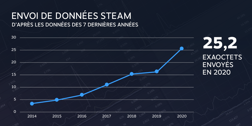 Steam Données 2020 © © Valve