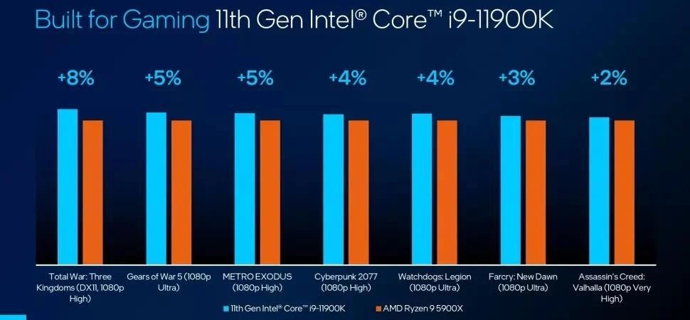 À en croire son fabricant, le Core i9-11900K serait évidemment le nouveau roi du jeu vidéo © Intel