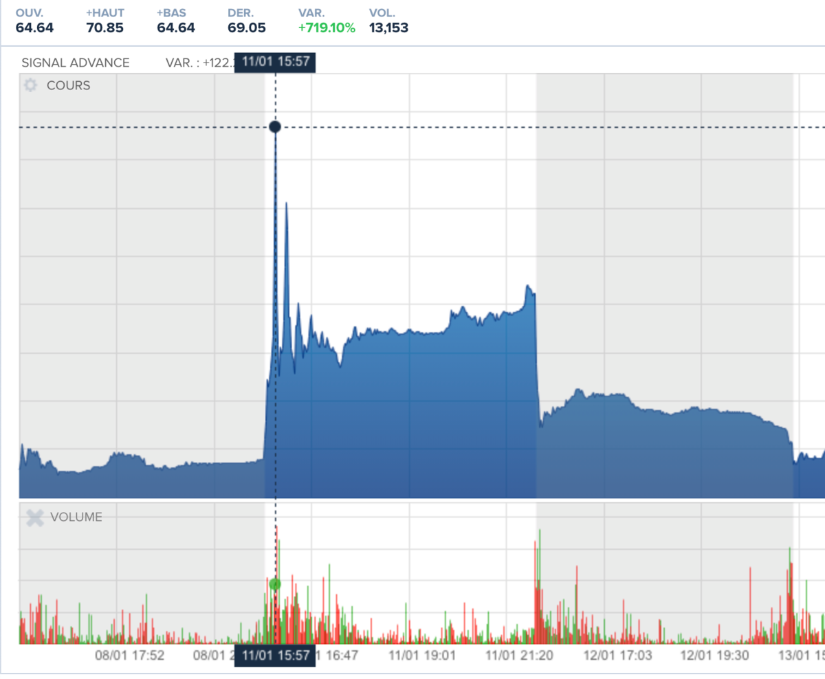 L’entreprise Signal fait +6350% en bourse grâce un quiproquo