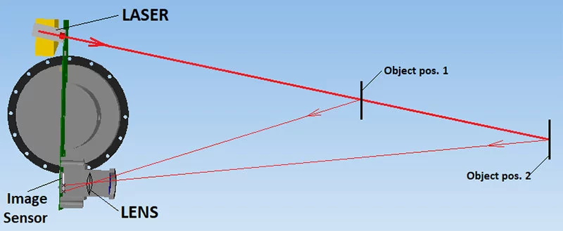 LiDAR principe