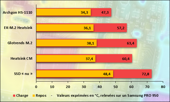 Dissipateurs SSD NVMe M.2 - Température © Nerces