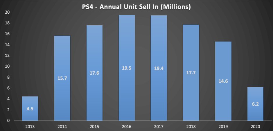 Cycle de vie de la PS4 et répartition de ses ventes par année © Daniel Ahmad