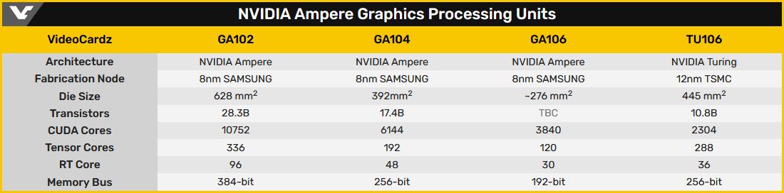 VideoCardz compare les spécificités des divers GPU de génération Ampere © VideoCardz