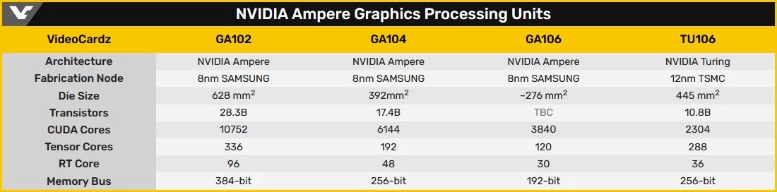Les GPU NVIDIA Ampere © VideoCardz