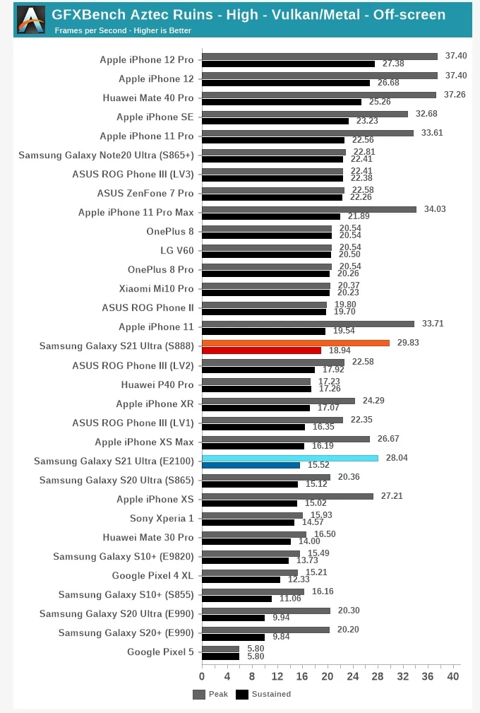 Snapdragon 888 vs Exynos 2100 © © Anandtech