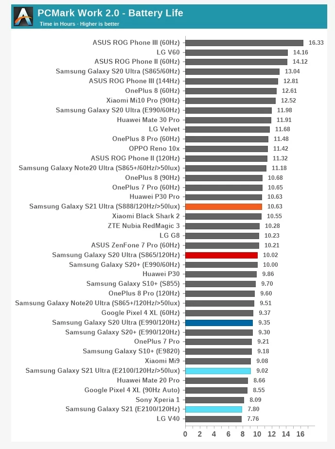 Snapdragon 888 vs Exynos 2100 © © Anandtech