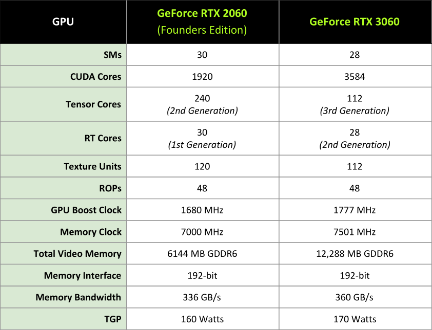Tableau comparatif signé NVIDIA : la RTX 2060 vs. la RTX 3060 © NVIDIA
