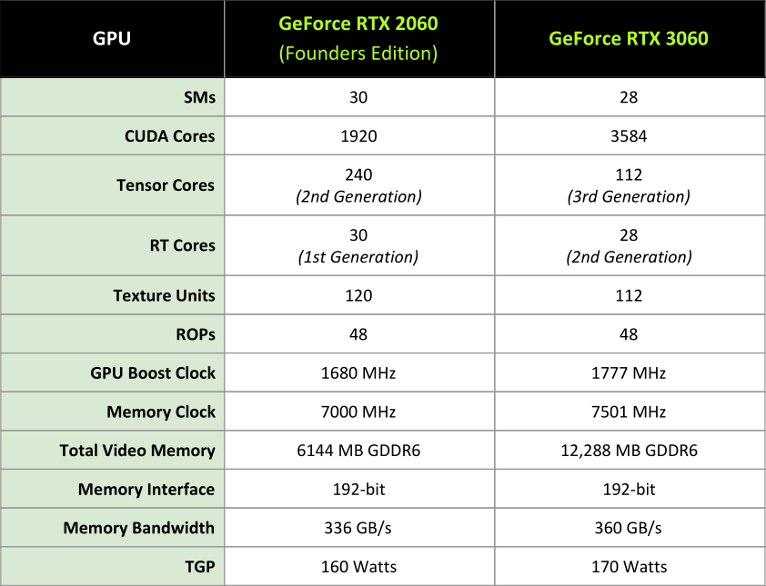 RTX 2060 vs. RTX 3060 © NVIDIA