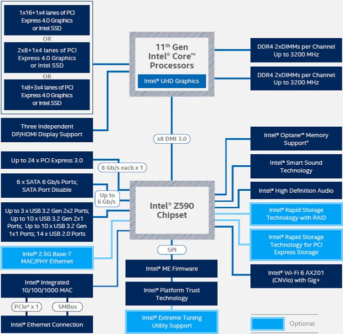 Intel Z590 diagramme © Intel