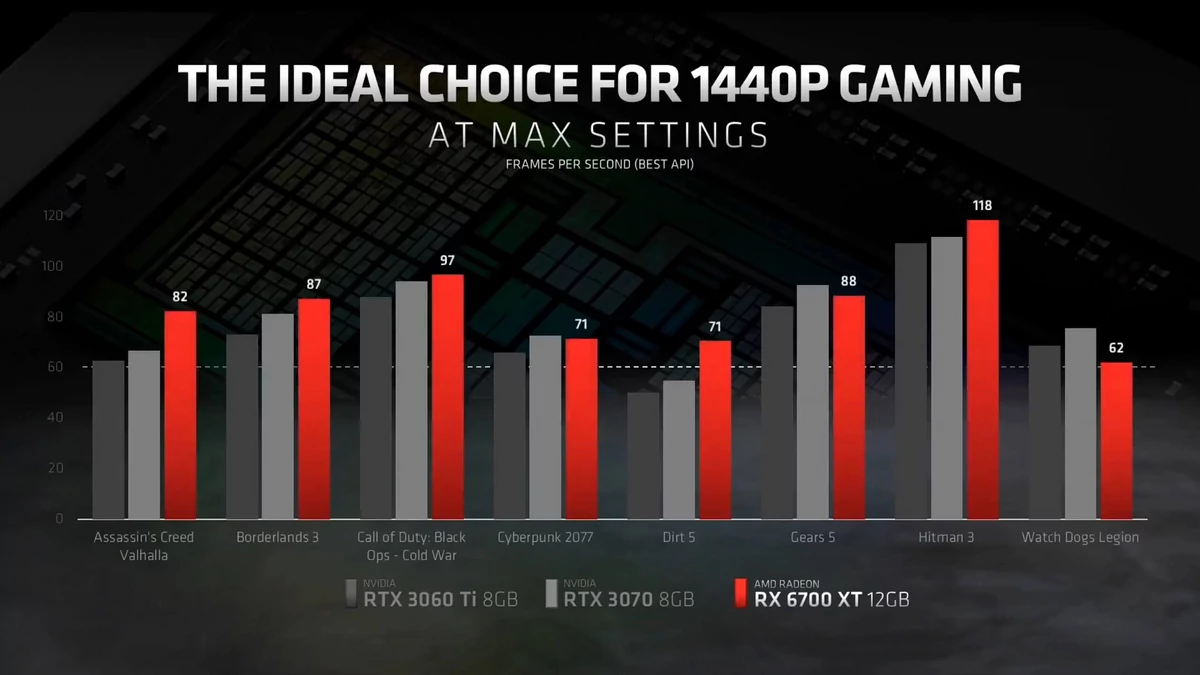 AMD Radeon RX 6700 XT © AMD