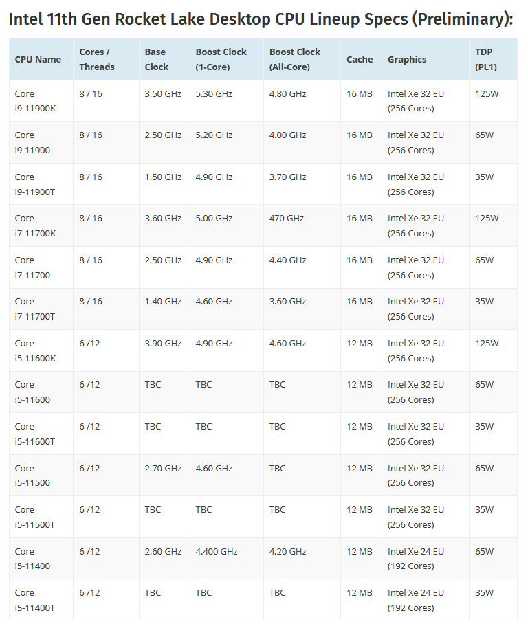 Spécifications Intel Core 11e génération © WCCFTech