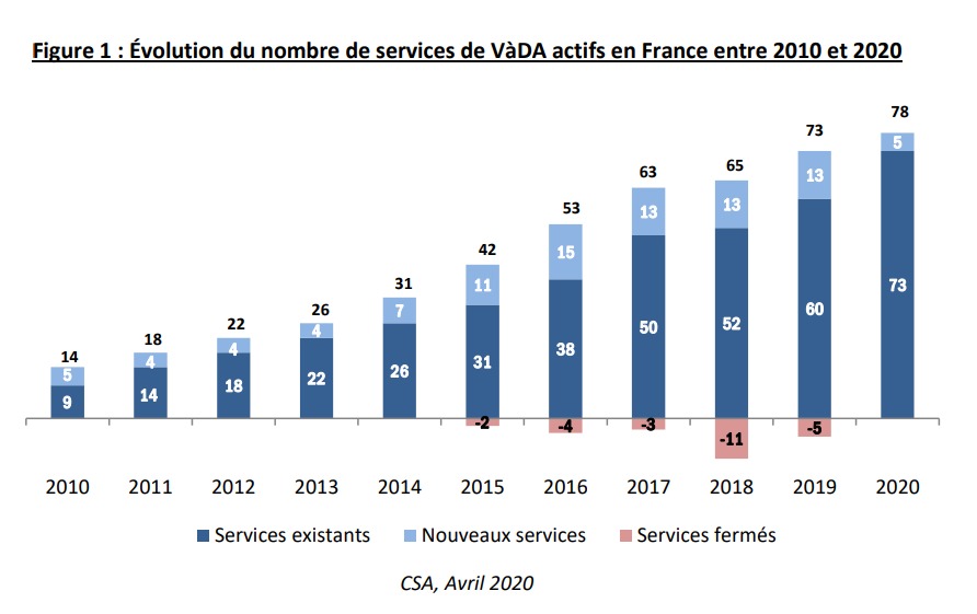 nombre services VàDA France © CSA