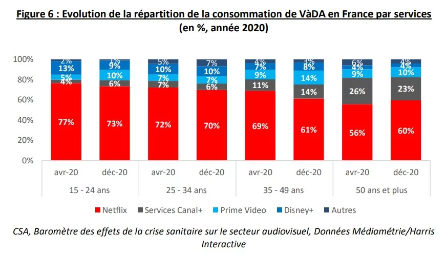 répartition consommation VàDA France © CSA