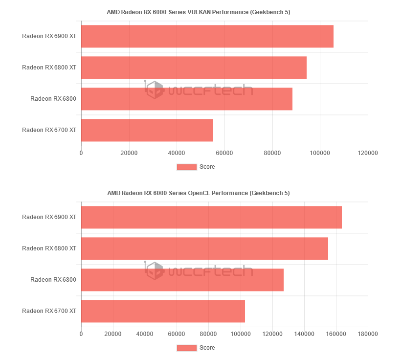 Benchmarks Les Radeon Rx 6700 Xt D Amd Au Coude A Coude Avec Les Rtx 3070 De Nvidia Dans Un Leak