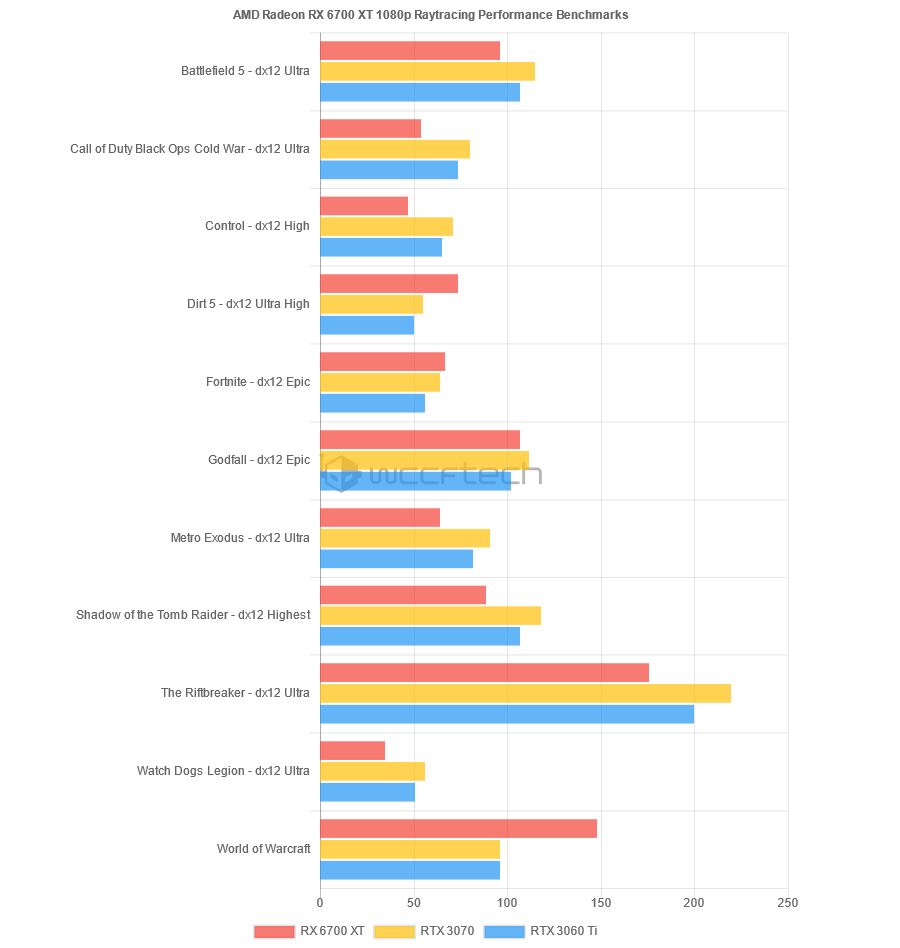 Radeon RX 6700 XT vs RTX 3060 Ti / 3070 © WCCFTech