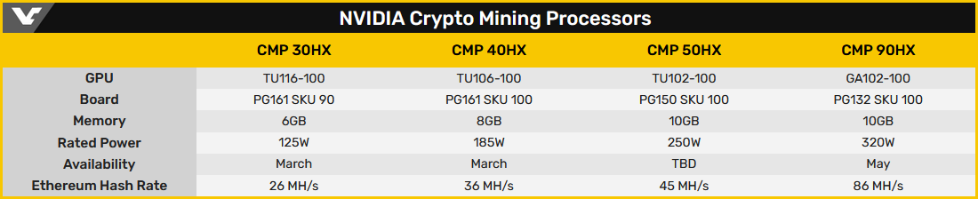 NVIDIA Cryptocurrency Mining Processors © VideoCardz