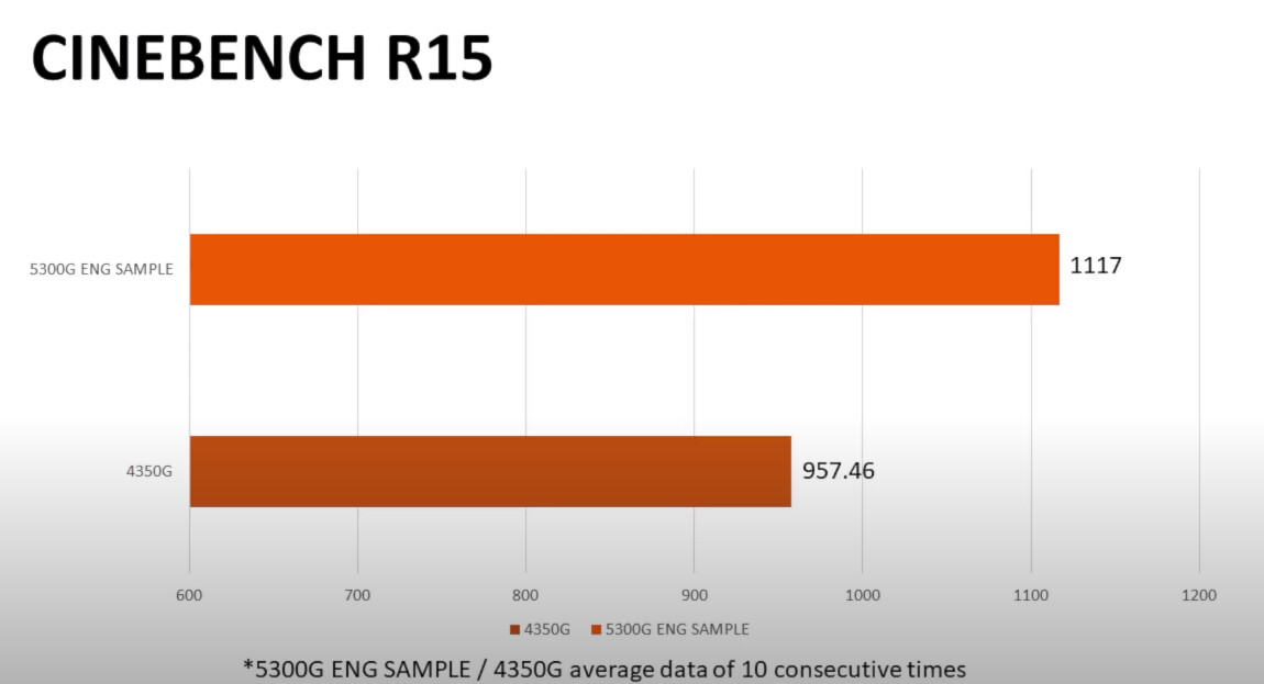 Ryzen 5 5300G - CineBench R15 © TechPowerUp